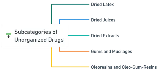 Subcategories of Unorganized Drugs