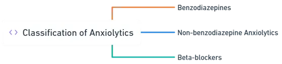 Classification of Anti-Anxiety Agents (Anxiolytics)