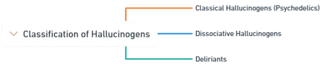 Classification of Hallucinogens
