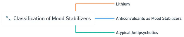 classification of Mood Stabilizers