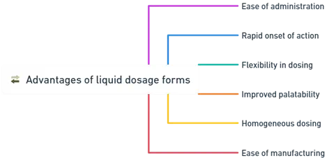Advantages and disadvantages of liquid dosage forms