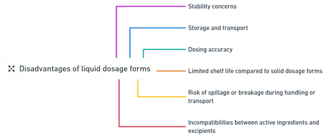 disadvantages of liquid dosage forms1