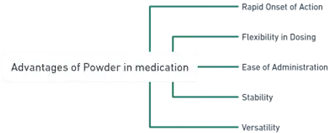 Advantages of powders