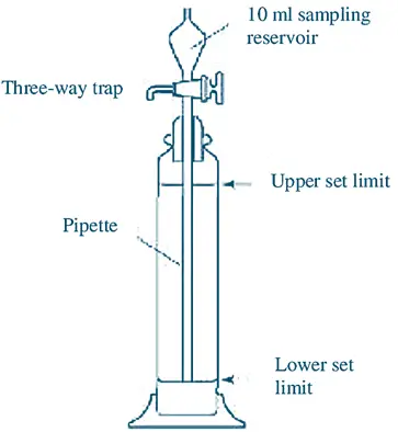 Andreasen Pipette Method Andreasen Pipette Method