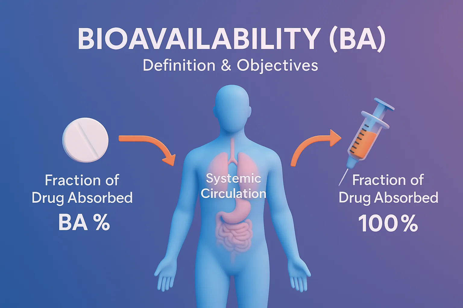 Bioavailability BA definition and objectives