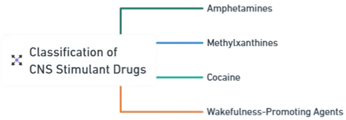 Classification and Mechanisms of CNS Stimulants