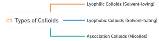Classification of Colloids