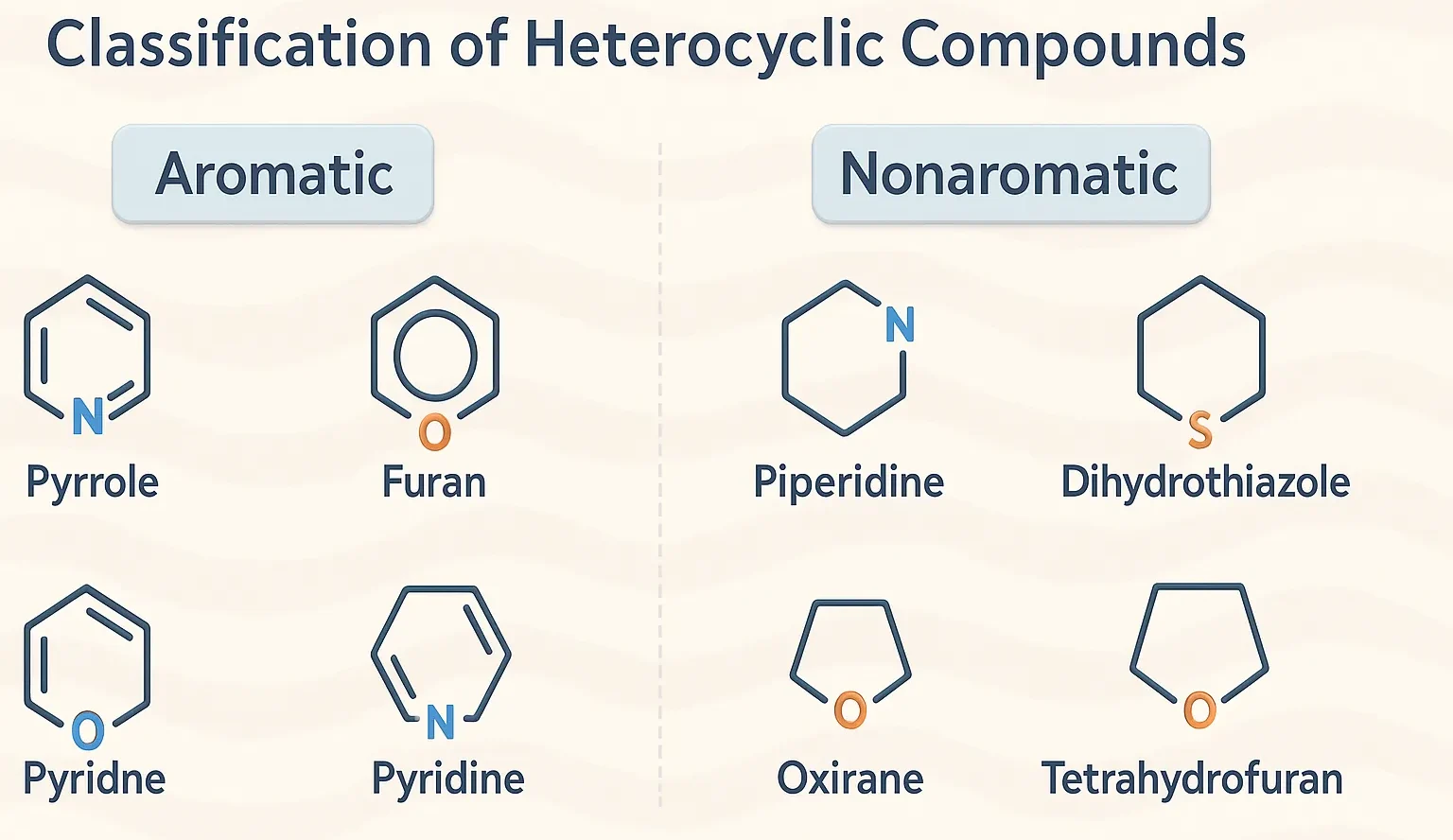 Classification of Heterocyclic Compounds