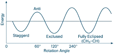 Conformational Isomerism in n-Butane (C₄H₁₀)