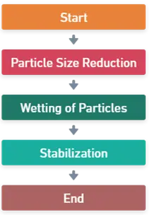 Deflocculated suspension2