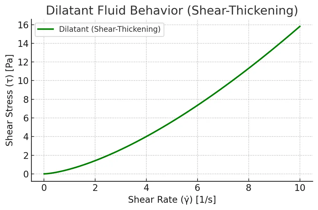 Dilatant Flow (Shear-Thickening)
