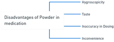 Disadvantages of powders