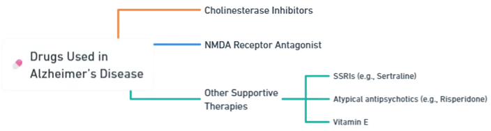 Drugs Used in Alzheimer’s Disease