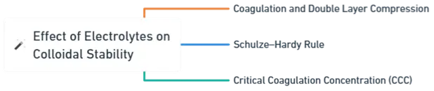 Effect of Electrolytes on Colloidal Stability2