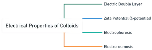 Electrical Properties of Colloids