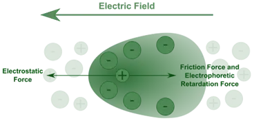 Electrical Properties of Colloids