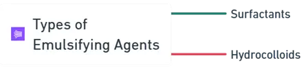 Emulsifying Agents