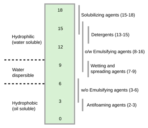 Emulsion Formulation by HLB Method Emulsion Formulation by HLB Method