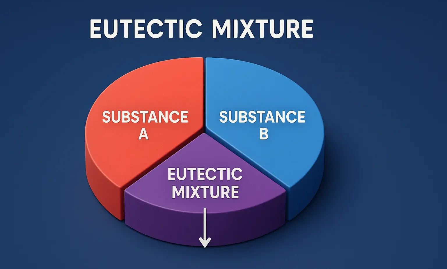 Eutectic mixture
