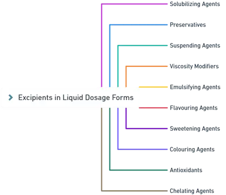 Excipients used in formulation of liquid dosage form Excipients used in formulation of liquid dosage form