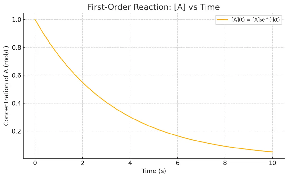 First-Order Reactions