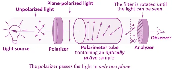 How Optical Activity is Measured
