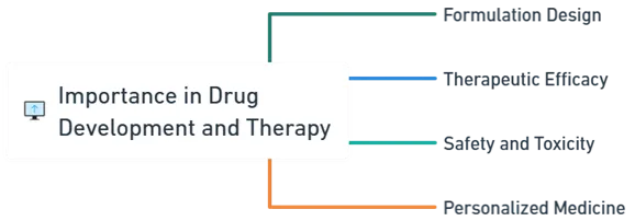 Importance in Drug Development and Therapy