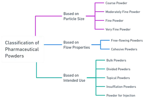 Introduction to Powder