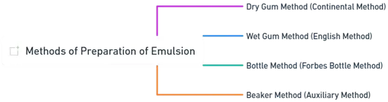 Methods of preparation of emulsion
