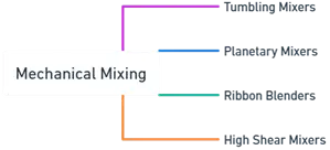 Mixing of powders2