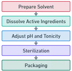 Nasal drops Nasal drops