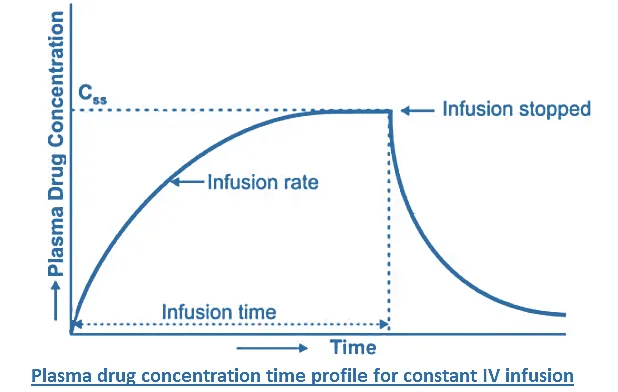 One-Compartment Model with Intravenous Infusion