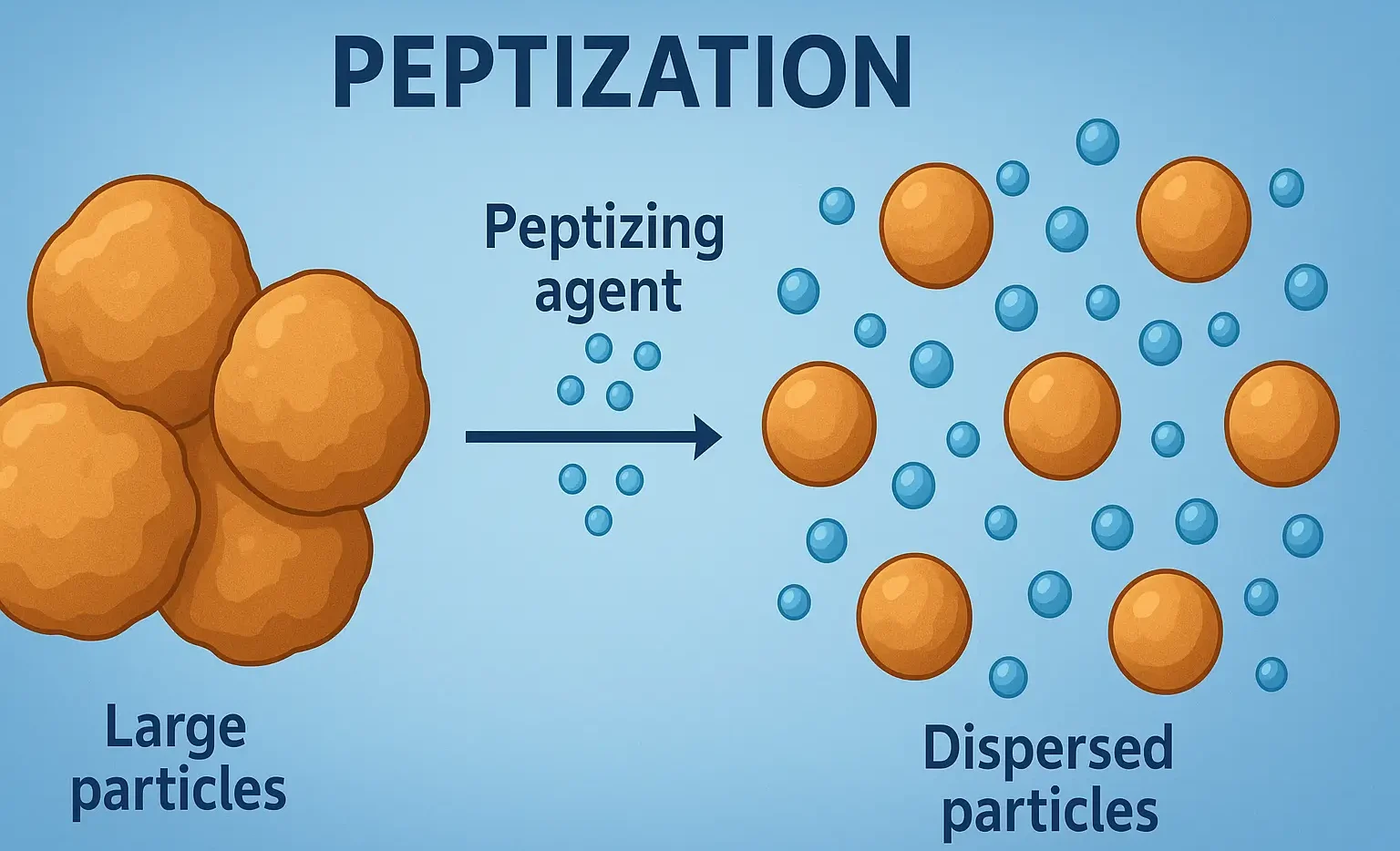 Peptization