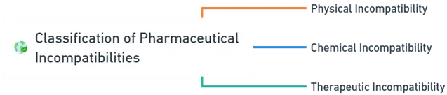 Pharmaceutical Incompatibilities