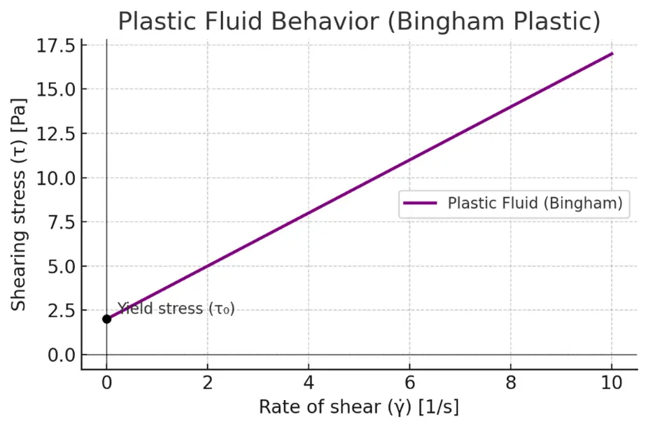 Plastic Flow (Bingham Plastic)