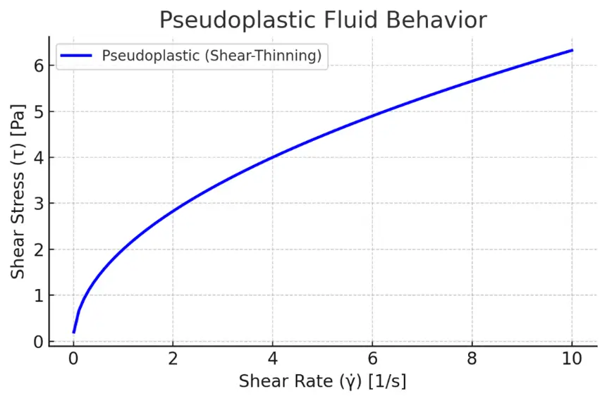 Pseudoplastic Flow (Shear-Thinning)