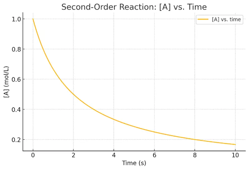 Second-Order Reactions1
