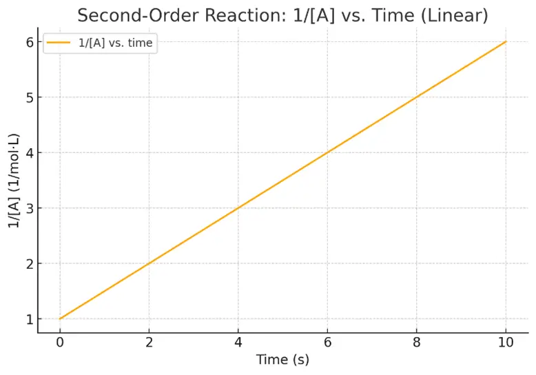 Second-Order Reactions2