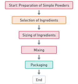 Simple and compound powders