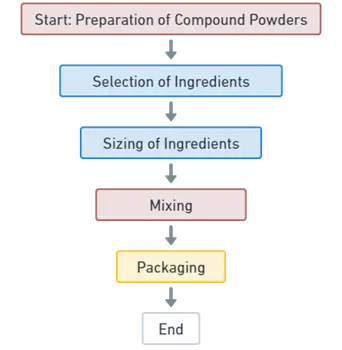 Simple and compound powders