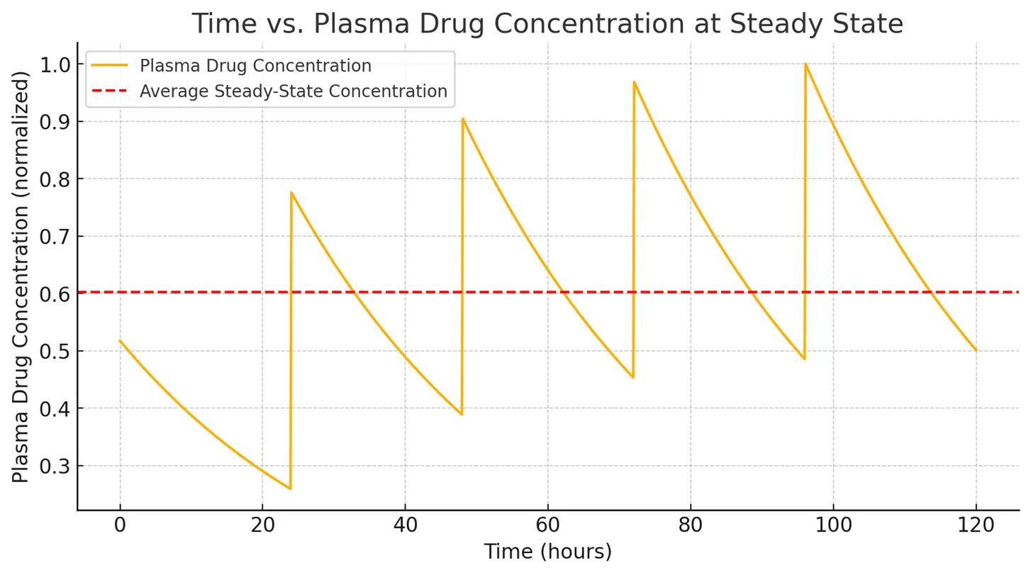 Steady-State Drug Levels