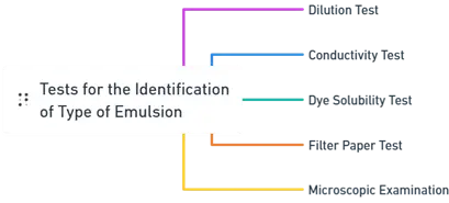Test for the identification of type of Emulsion Test for the identification of type of Emulsion