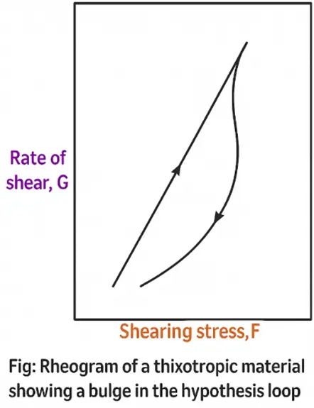 Thixotropy In Formulation