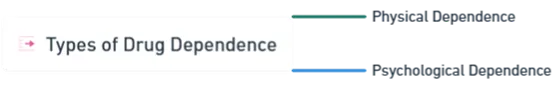 Types of Drug Dependence