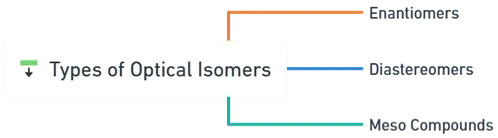 Types of Optical Isomers