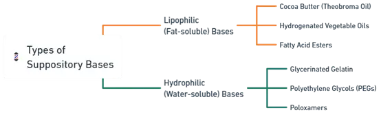 Types of Suppository bases