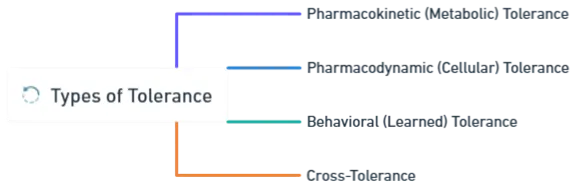 Types of Tolerance