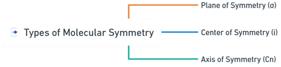 Types of molecular symmetry