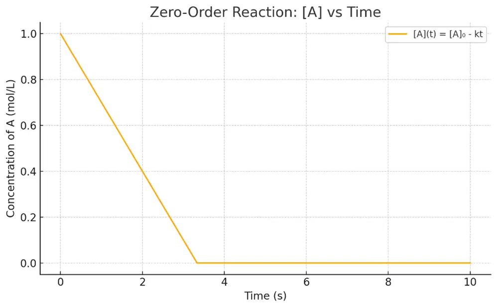 Zero-Order Reactions Zero-Order Reactions