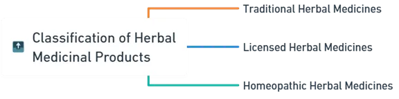 Common Methods of Herbal Drug Preparation